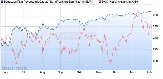 Bonuszertifikat Reverse mit Cap auf DAX [DZ BANK AG] (WKN: DY8682) Chart