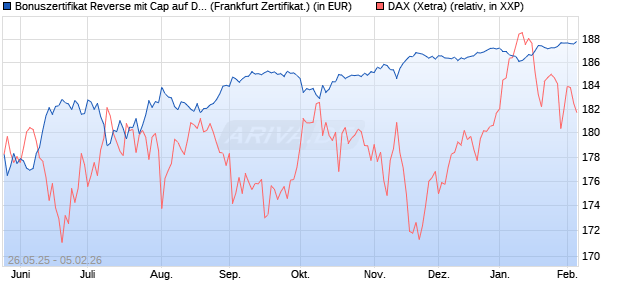 Bonuszertifikat Reverse mit Cap auf DAX [DZ BANK AG] (WKN: DY8683) Chart