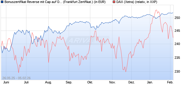Bonuszertifikat Reverse mit Cap auf DAX [DZ BANK AG] (WKN: DY8687) Chart