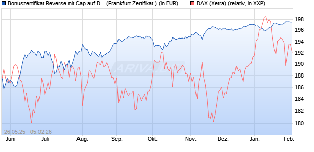 Bonuszertifikat Reverse mit Cap auf DAX [DZ BANK AG] (WKN: DY8684) Chart