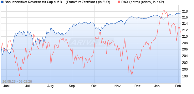 Bonuszertifikat Reverse mit Cap auf DAX [DZ BANK AG] (WKN: DY8686) Chart