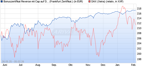 Bonuszertifikat Reverse mit Cap auf DAX [DZ BANK AG] (WKN: DY869A) Chart