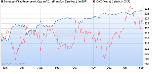 Bonuszertifikat Reverse mit Cap auf DAX [DZ BANK AG] (WKN: DY869B) Chart