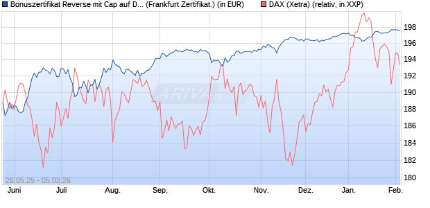 Bonuszertifikat Reverse mit Cap auf DAX [DZ BANK AG] (WKN: DY869D) Chart