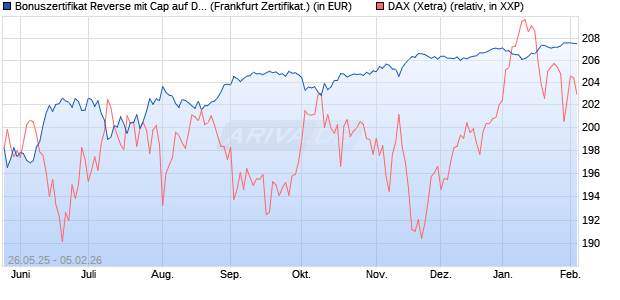 Bonuszertifikat Reverse mit Cap auf DAX [DZ BANK AG] (WKN: DY869E) Chart