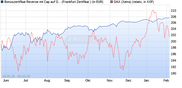 Bonuszertifikat Reverse mit Cap auf DAX [DZ BANK AG] (WKN: DY869K) Chart