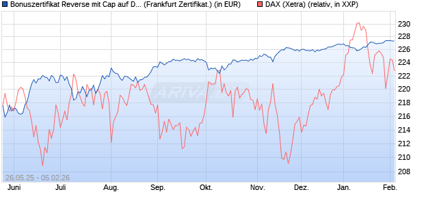 Bonuszertifikat Reverse mit Cap auf DAX [DZ BANK AG] (WKN: DY869M) Chart