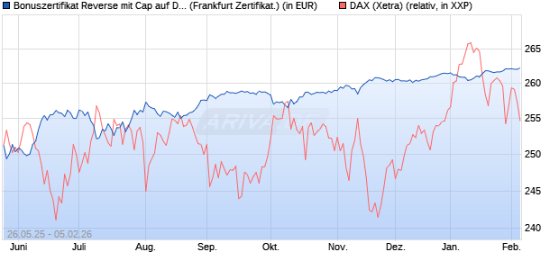 Bonuszertifikat Reverse mit Cap auf DAX [DZ BANK AG] (WKN: DY869T) Chart