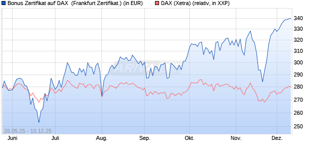Bonus Zertifikat auf DAX [Vontobel] (WKN: VK45XJ) Chart