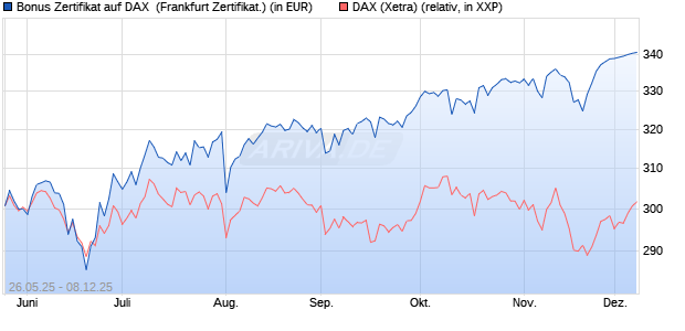 Bonus Zertifikat auf DAX [Vontobel] (WKN: VK45XH) Chart