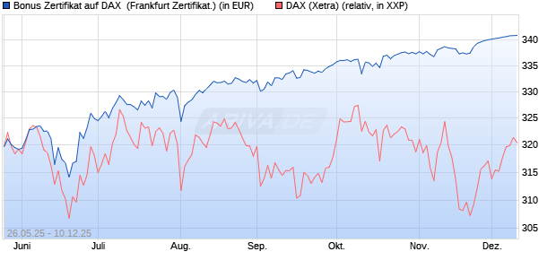 Bonus Zertifikat auf DAX [Vontobel] (WKN: VK45XC) Chart