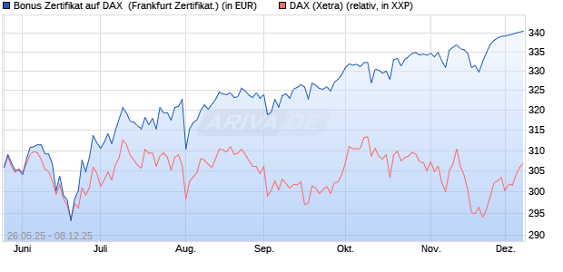 Bonus Zertifikat auf DAX [Vontobel] (WKN: VK45XQ) Chart