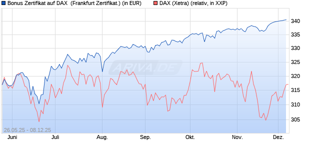 Bonus Zertifikat auf DAX [Vontobel] (WKN: VK45XP) Chart
