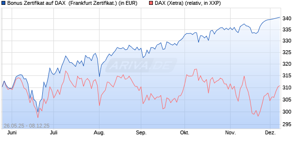 Bonus Zertifikat auf DAX [Vontobel] (WKN: VK45XM) Chart