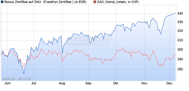 Bonus Zertifikat auf DAX [Vontobel] (WKN: VK45XL) Chart