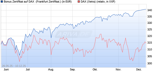 Bonus Zertifikat auf DAX [Vontobel] (WKN: VK45XF) Chart