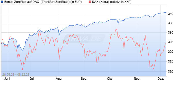 Bonus Zertifikat auf DAX [Vontobel] (WKN: VK45XE) Chart