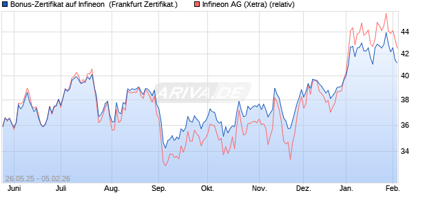 Bonus-Zertifikat auf Infineon [DZ BANK AG] (WKN: DY87D7) Chart