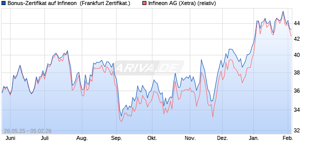 Bonus-Zertifikat auf Infineon [DZ BANK AG] (WKN: DY87D8) Chart