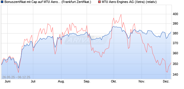 Bonuszertifikat mit Cap auf MTU Aero Engines [DZ BA. (WKN: DY87H5) Chart