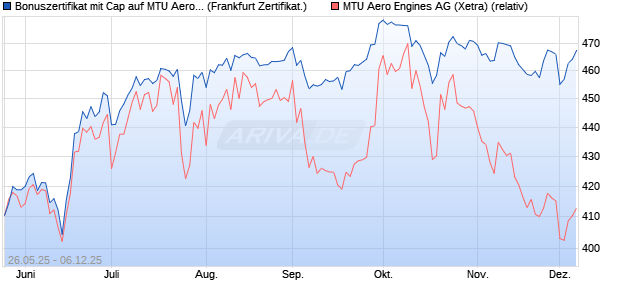 Bonuszertifikat mit Cap auf MTU Aero Engines [DZ BA. (WKN: DY87H7) Chart