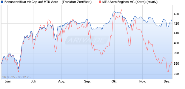 Bonuszertifikat mit Cap auf MTU Aero Engines [DZ BA. (WKN: DY87H6) Chart