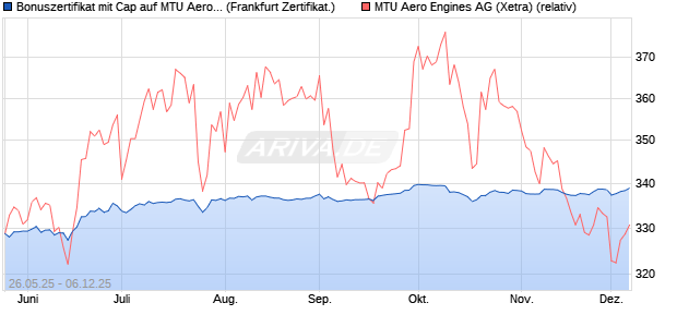 Bonuszertifikat mit Cap auf MTU Aero Engines [DZ BA. (WKN: DY87H8) Chart