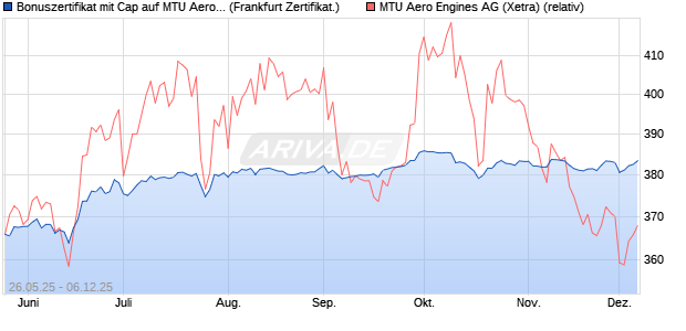 Bonuszertifikat mit Cap auf MTU Aero Engines [DZ BA. (WKN: DY87JB) Chart