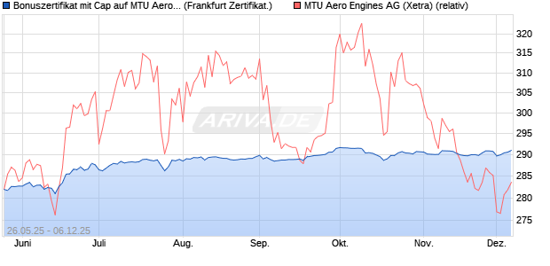 Bonuszertifikat mit Cap auf MTU Aero Engines [DZ BA. (WKN: DY87H9) Chart