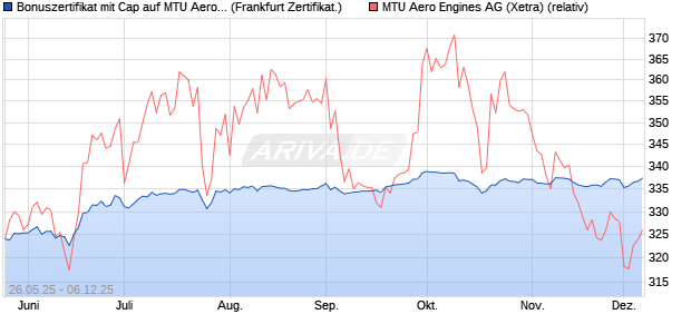 Bonuszertifikat mit Cap auf MTU Aero Engines [DZ BA. (WKN: DY87JA) Chart