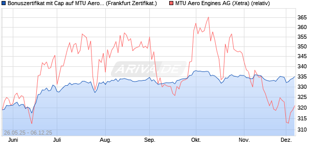 Bonuszertifikat mit Cap auf MTU Aero Engines [DZ BA. (WKN: DY87JD) Chart