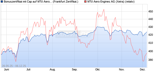 Bonuszertifikat mit Cap auf MTU Aero Engines [DZ BA. (WKN: DY87JE) Chart