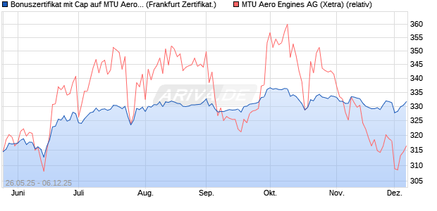 Bonuszertifikat mit Cap auf MTU Aero Engines [DZ BA. (WKN: DY87JG) Chart