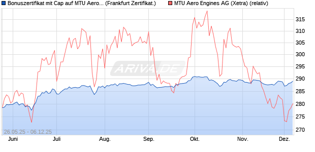 Bonuszertifikat mit Cap auf MTU Aero Engines [DZ BA. (WKN: DY87JF) Chart