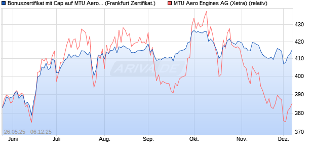 Bonuszertifikat mit Cap auf MTU Aero Engines [DZ BA. (WKN: DY87JJ) Chart