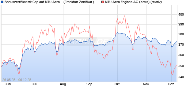 Bonuszertifikat mit Cap auf MTU Aero Engines [DZ BA. (WKN: DY87JH) Chart