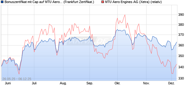 Bonuszertifikat mit Cap auf MTU Aero Engines [DZ BA. (WKN: DY87JM) Chart