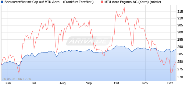 Bonuszertifikat mit Cap auf MTU Aero Engines [DZ BA. (WKN: DY87JK) Chart