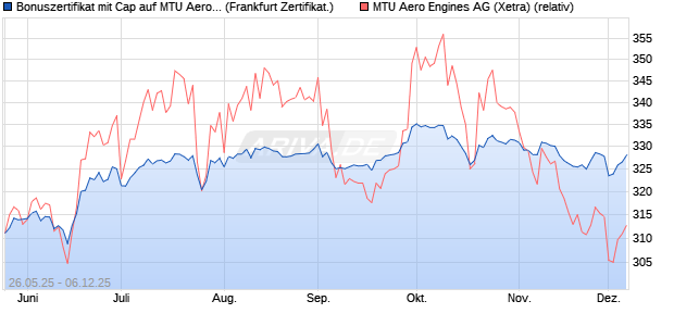 Bonuszertifikat mit Cap auf MTU Aero Engines [DZ BA. (WKN: DY87JL) Chart
