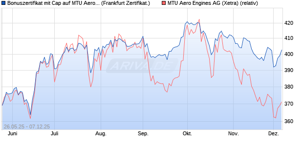 Bonuszertifikat mit Cap auf MTU Aero Engines [DZ BA. (WKN: DY87JN) Chart