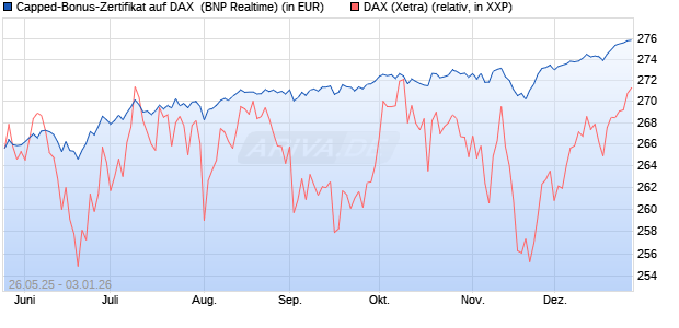 Capped-Bonus-Zertifikat auf DAX [BNP Paribas Emis. (WKN: PJ2HJN) Chart