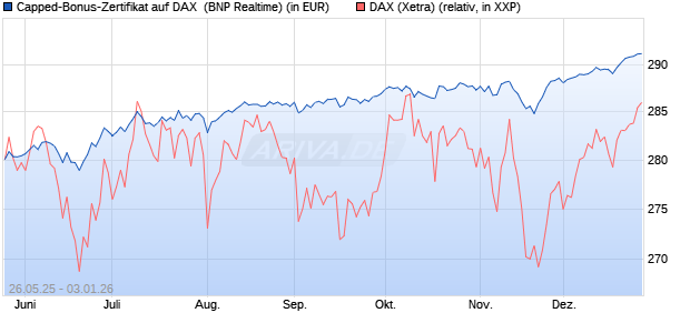 Capped-Bonus-Zertifikat auf DAX [BNP Paribas Emis. (WKN: PJ2HJP) Chart