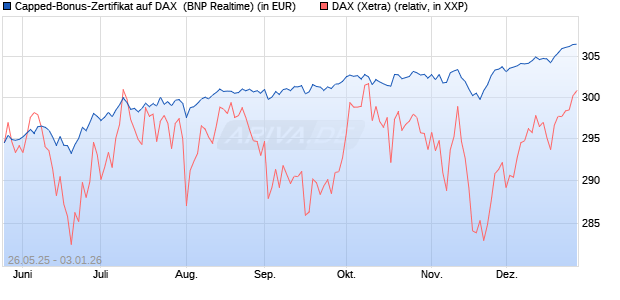 Capped-Bonus-Zertifikat auf DAX [BNP Paribas Emis. (WKN: PJ2HJQ) Chart