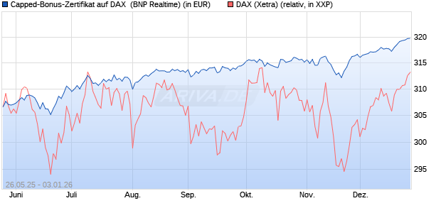 Capped-Bonus-Zertifikat auf DAX [BNP Paribas Emis. (WKN: PJ2HJR) Chart