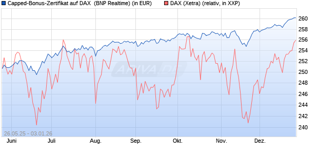 Capped-Bonus-Zertifikat auf DAX [BNP Paribas Emis. (WKN: PJ2HJS) Chart
