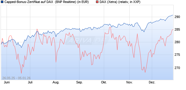 Capped-Bonus-Zertifikat auf DAX [BNP Paribas Emis. (WKN: PJ2HJU) Chart