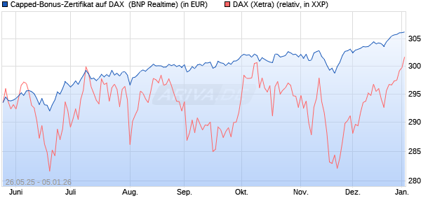 Capped-Bonus-Zertifikat auf DAX [BNP Paribas Emis. (WKN: PJ2HJV) Chart