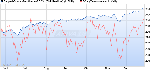 Capped-Bonus-Zertifikat auf DAX [BNP Paribas Emis. (WKN: PJ2HJX) Chart