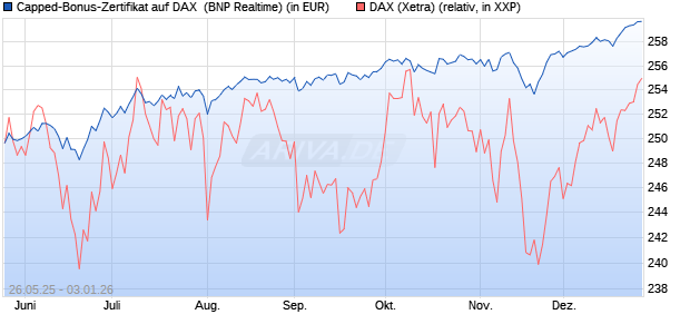 Capped-Bonus-Zertifikat auf DAX [BNP Paribas Emis. (WKN: PJ2HJY) Chart