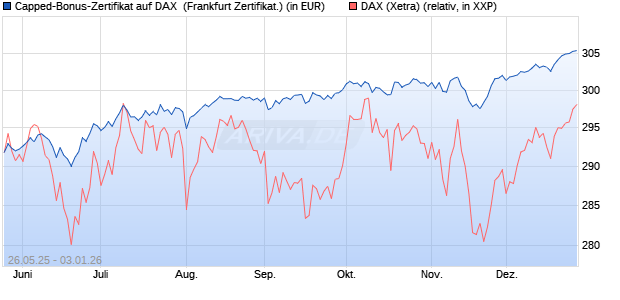 Capped-Bonus-Zertifikat auf DAX [BNP Paribas Emis. (WKN: PJ2HJ1) Chart